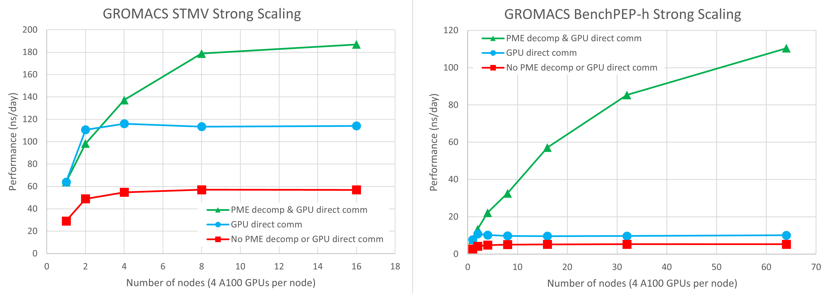 GROMACS GPU Benchmark and Hardware Recommendations