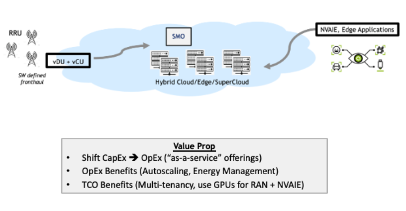 Graphic illustrating how all processing elements of a RAN can be hosted in the cloud. The SW defined front haul terminates the fiber connectivity from RRU (Remote Radio Unit) and brings all data into vDU running as a container POD in a data center. Other elements such as vCU, dUPF, and 5G core are all hosted in the cloud as containerized services.
