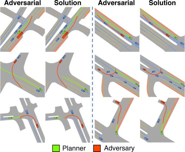 Several pairs of 2D traffic trajectories labeled Adversarial and Solution. In each example, Adversarial contains an accident and Solution does not.