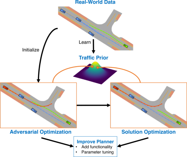 A flow chart with boxes labeled Real-World Data, Adversarial Optimization, and Solution Optimization. These surround a Traffic Prior at the center.