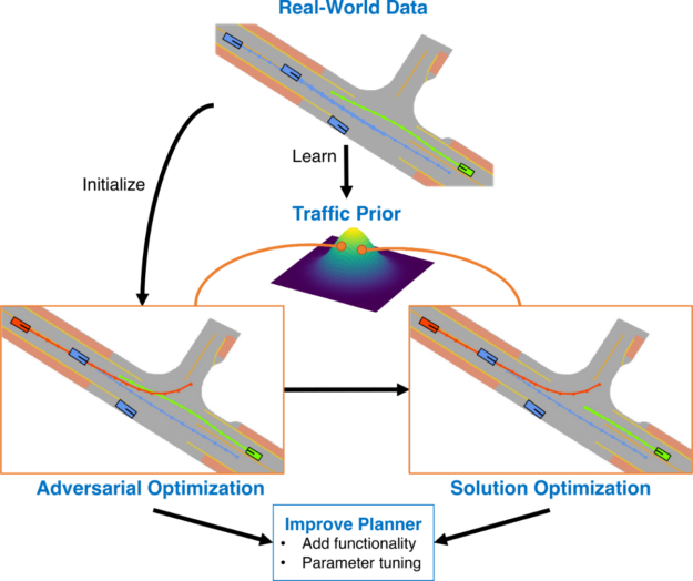 A flow chart with boxes labeled Real-World Data, Adversarial Optimization, and Solution Optimization. These surround a Traffic Prior at the center. 