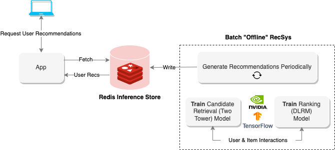 Architecture diagram of the dual-stage model, including two-tower candidate retrieval and DLRM ranking, is used to generate recommendations and then store them inside a Redis database.