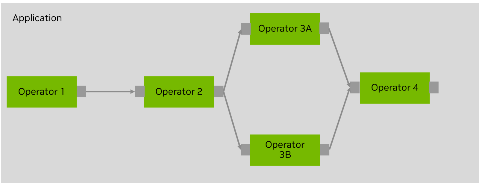 Diagram shows multiple connected operators with one set running in parallel.