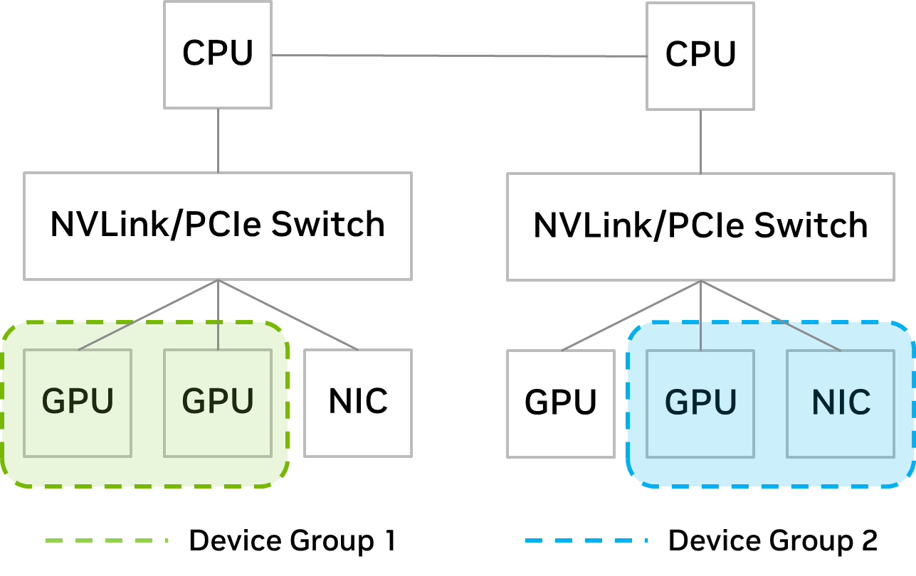 Diagram describing a device group that can be formed with two GPUs (left) and a device group that can be created with a GPU and NIC on the same PCIe switch on a server (right).

