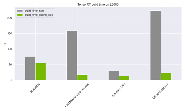 Build times can be significantly reduced with a timing cache. The benefit depends on the model itself but it is possible to reduce the scale of build time from minutes to seconds.