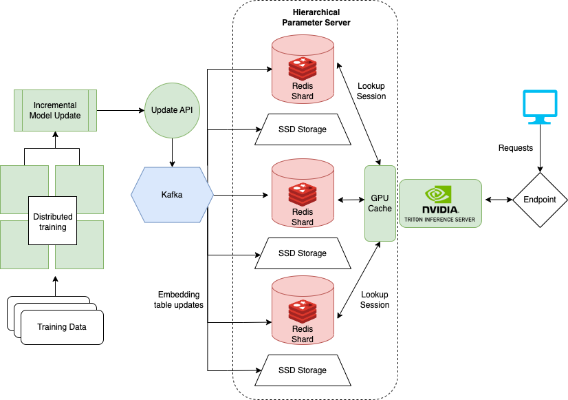 NVIDIA Merlin Hierarchical Parameter Server, including distributed training, rolling updates, tiered-memory storage, and inference.