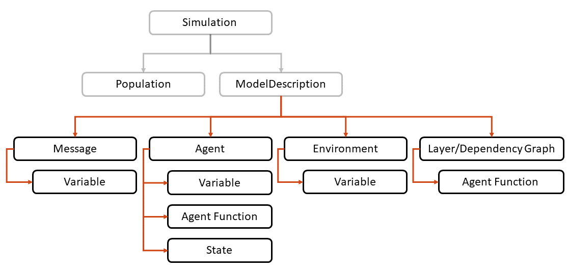 Diagram shows the object hierarchy within FLAME GPU, from simulation to messages, agents, environments, and so on.