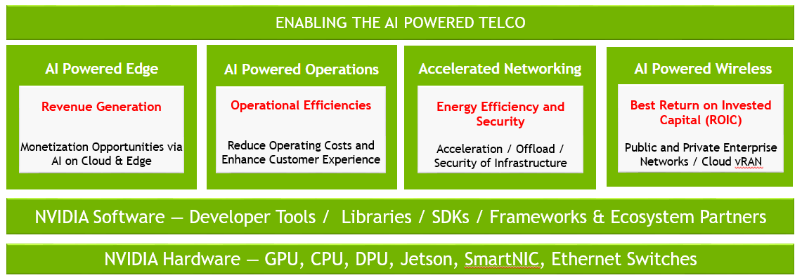 Image showing four product pillars: Revenue Generation, AI-Powered Operations, Accelerated Networking, and AI-Powered Wireless. Each pillar is mapped to the five key challenges facing telcos.