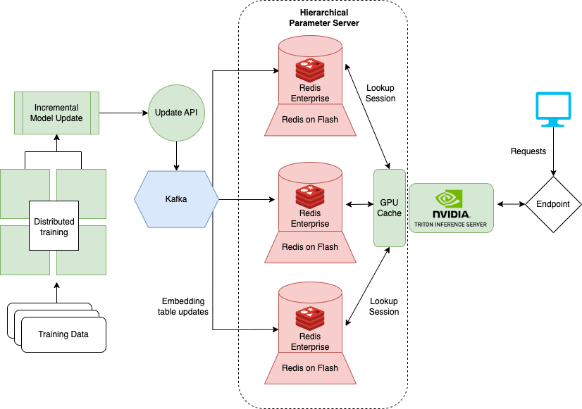 HPS diagram with Redis Enterprise used as the durable storage layer.