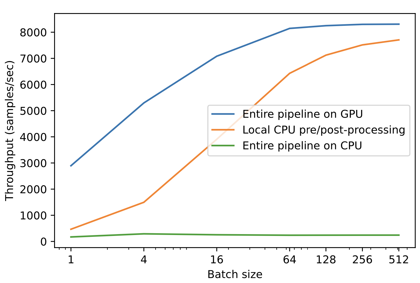 Graph showing the batch size on the x-axis and the throughput on the y-axis. There is a positive correlation between batch size and throughput for running an entire pipeline on GPU and running pre/postprocessing on CPU. There is a steady relationship with throughput and batch size when an entire pipeline is executed on CPU.