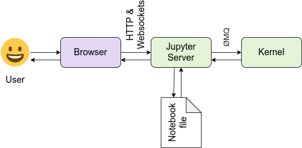 A diagram showing that users interact with a browser that uses HTTP and web sockets to connect to the Jupyter server. The Jupyter server connects both to the notebook file and through a message queue to the kernel.