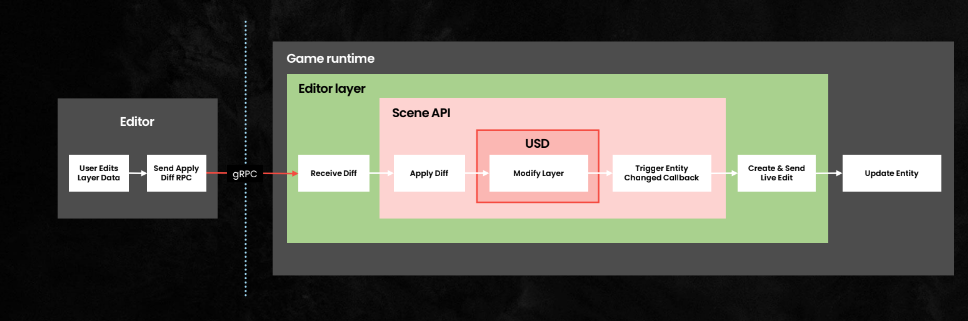 Chart shows the communication flow and layer edits of sending diffs from the editor through the Scene API, using USD to modify the layer.