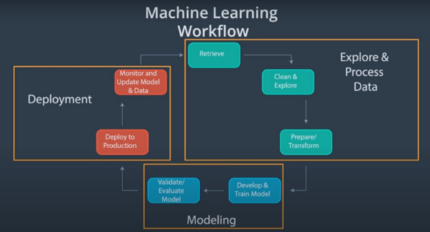 Diagram of end-to-end machine learning workflow including the steps of exploring and processing data, modeling, and deployment.