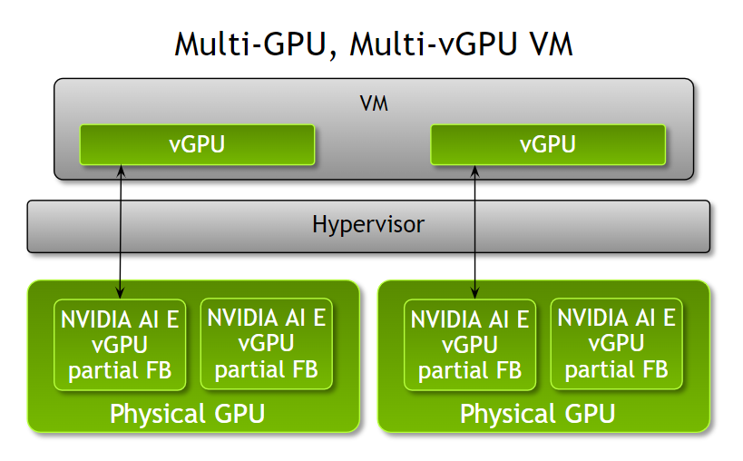 A diagram of multiple fractional vGPUs of the same vGPU profile assigned to a single VM.
