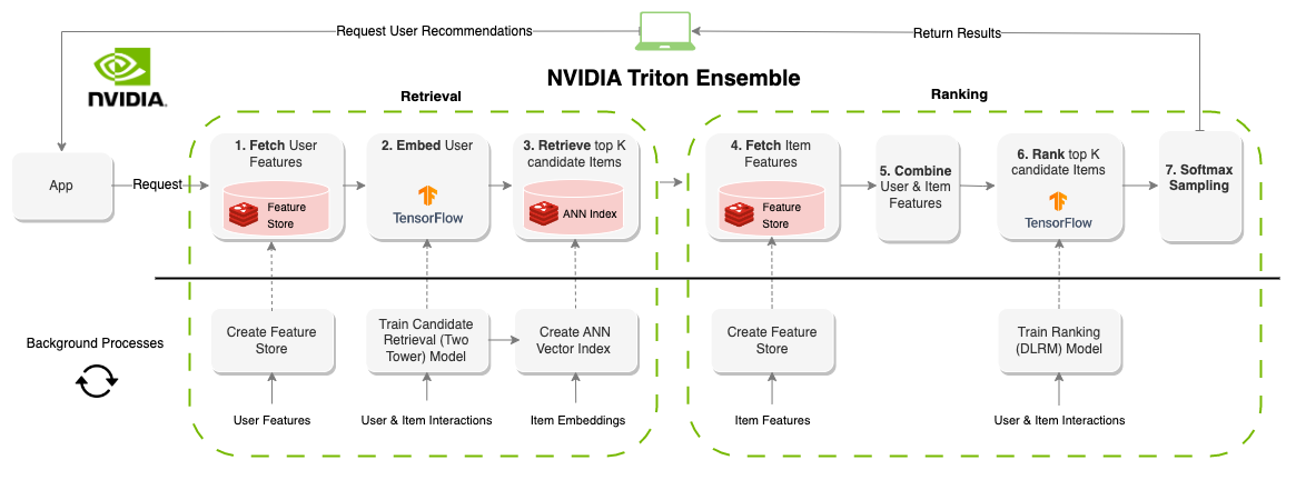 Architecture diagram shows the online recommendation system. Each stage represents a single model in an NVIDIA Triton ensemble.
