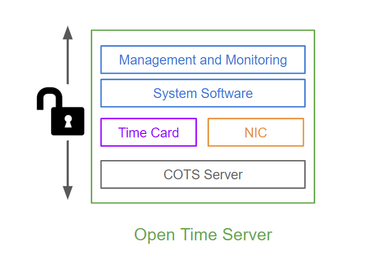 Diagram of the Open Time Server layers: Management and Monitoring, System Software, Time Card, NIC, and COTS Server.
