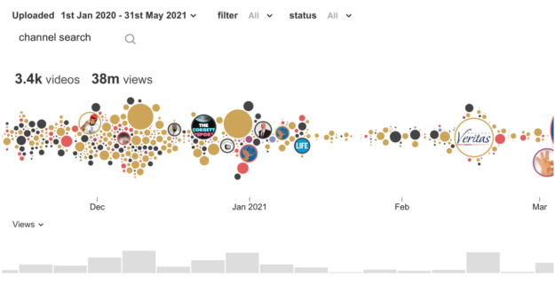 Screenshot shows videos containing false narratives as circles over time with size corresponding to number of views.