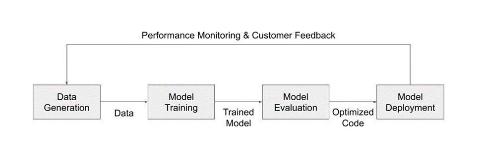 Flowchart showing the various steps covered in this article. You start with data generation, train our model, evaluate our model, and deploy. Then monitor performance and start the cycle over again.
