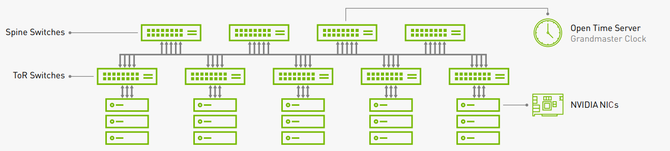 Precision Time Protocol tree topology diagram for data centers, including spine switches, ToR switches, NVIDIA NICs, and Open Time Server. 
