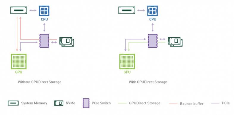 A diagram illustrating the standard path between GPU memory and remote storage that uses a CPU bounce buffer (left) and the direct path between memory and storage that skips the CPU when using GPUDirect Storage (right).
