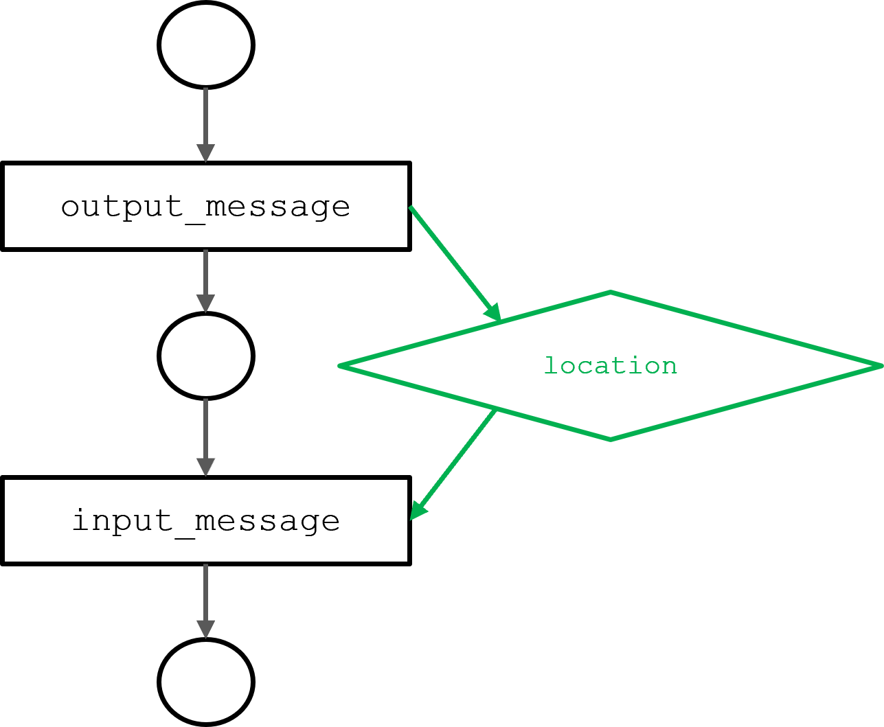A state-based representation of the circles model that shows how an output message is associated with an input message, and the dependency on the location.