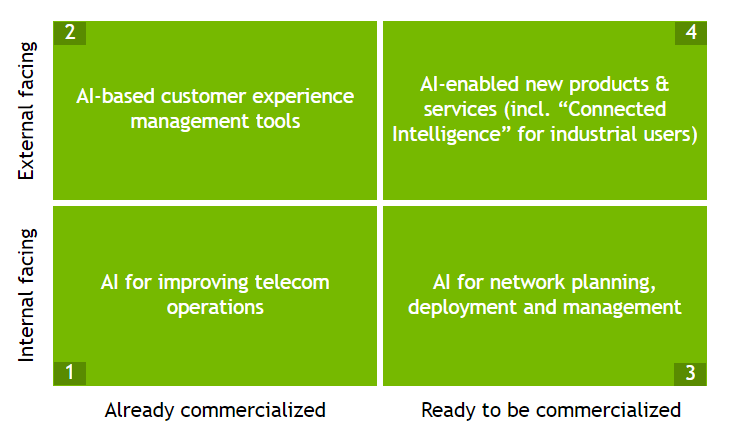 Graphic showing a matrix of how AI is transforming the telecom value chain in four areas: AI-based customer experience management tools; AI-enabled new products and services; AI for improving telecom operations; and AI for network planning, deployment, and management.