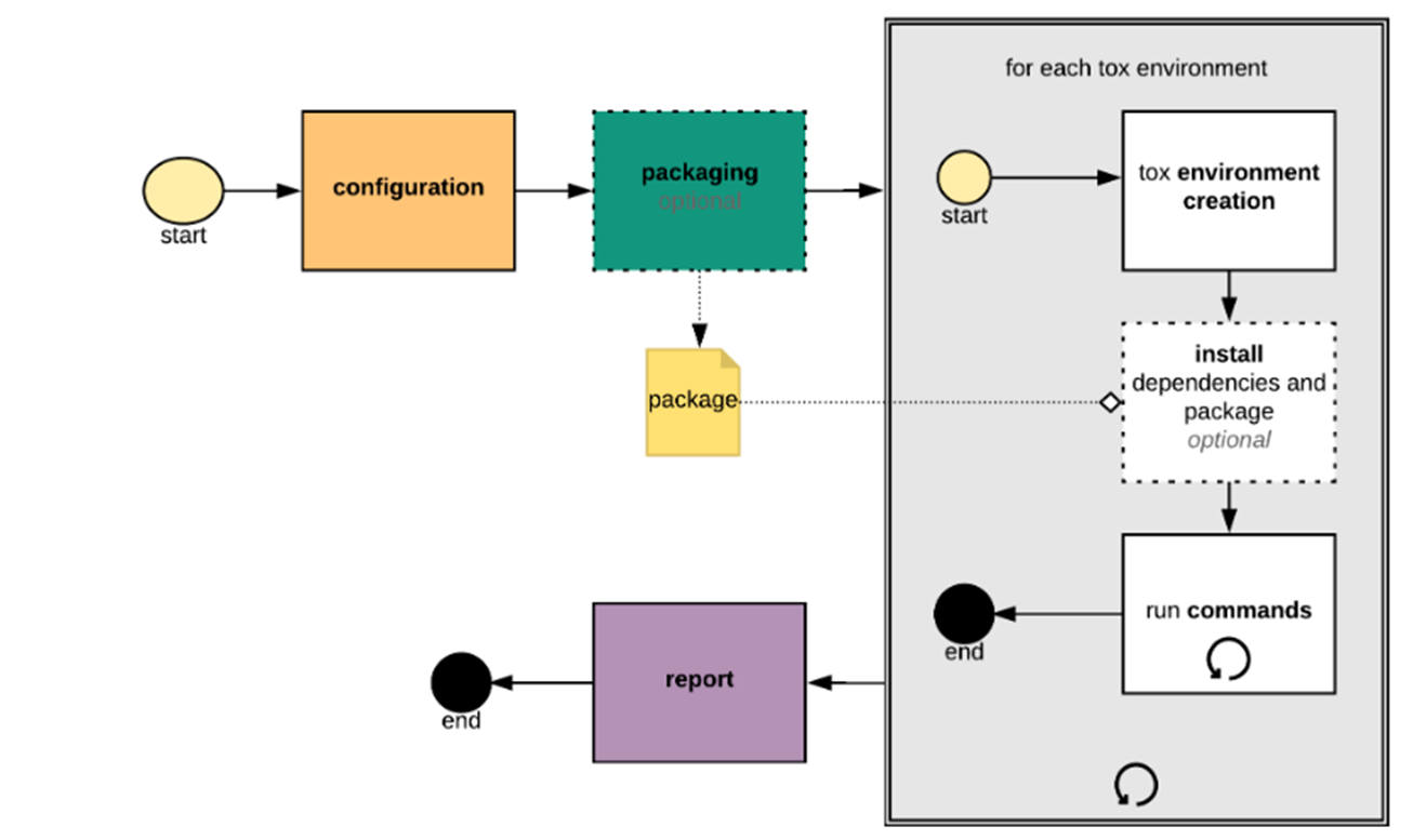 A tox workflow diagram, including configuration, packaging, dependencies, run commands, and report.
