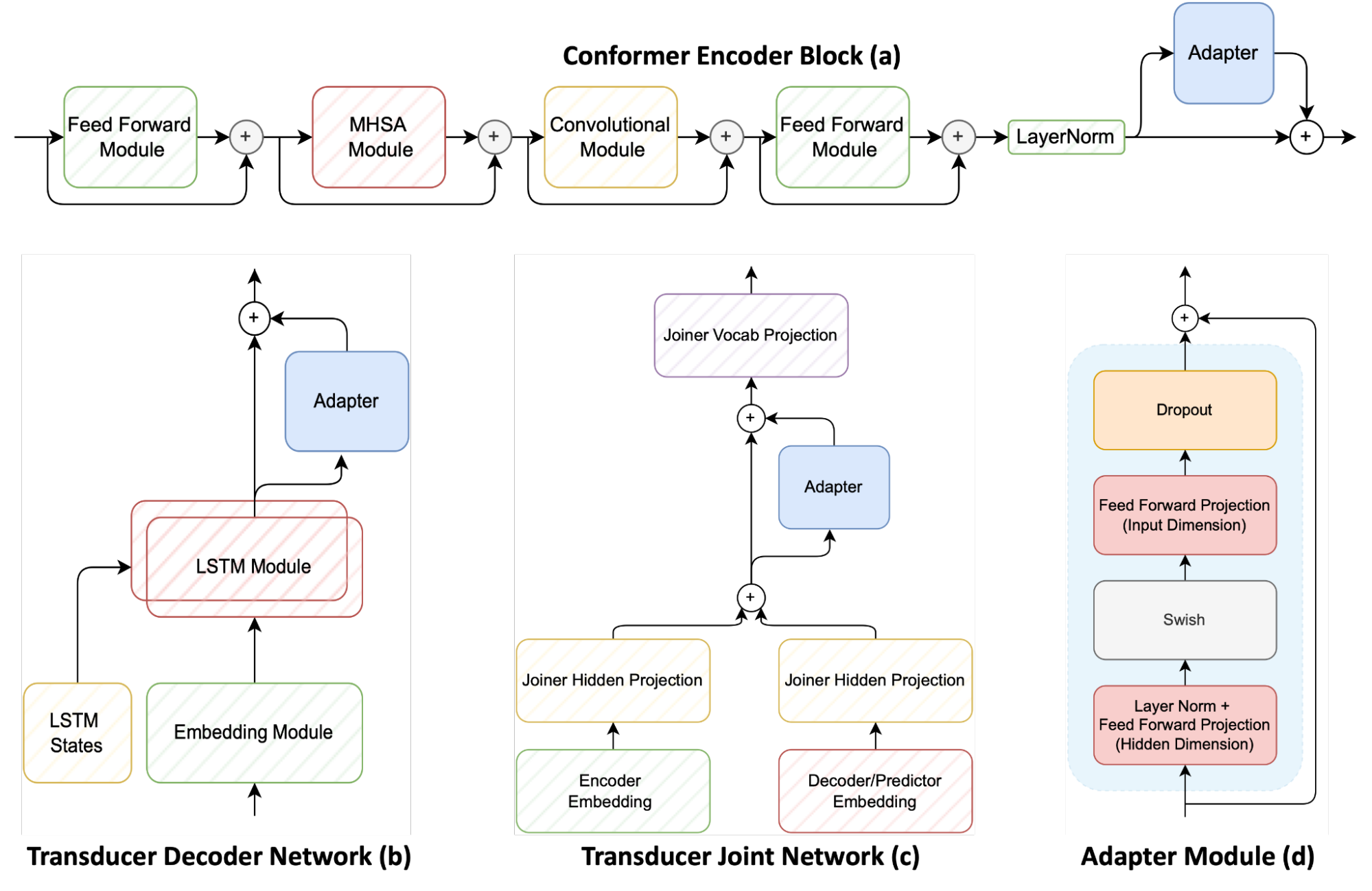 A diagram showing the main modules of a transducer-based speech recognition system: the conformer module (a), the transducer prediction module (b), the joint transducer module (c), and a feedforward adapter block (d).
