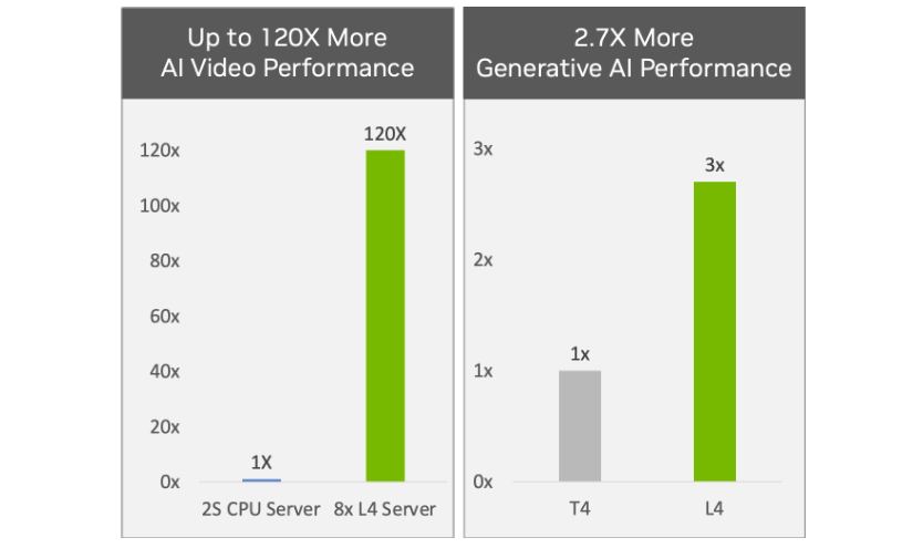 Graphs showing measured performance:  8x L4 vs 2S Intel 8380 CPU server performance comparison : end-to-end video pipeline with CV-CUDA pre-post processing, decode, inference (SegFormer), encode, TRT 8.6 vs CPU only pipeline using OpenCV 4.7.
L4 vs T4: image generation performance, 512x512 Stable Diffusion, FP16
