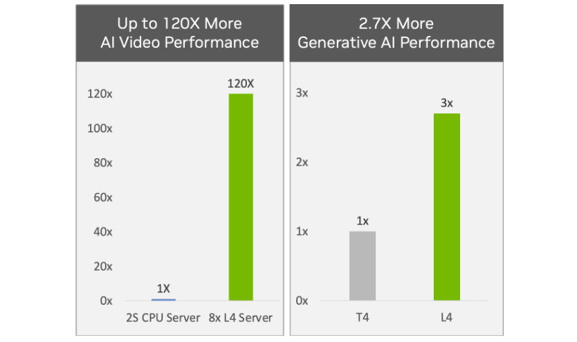 Supercharging AI Video and AI Inference Performance with NVIDIA L4 GPUs