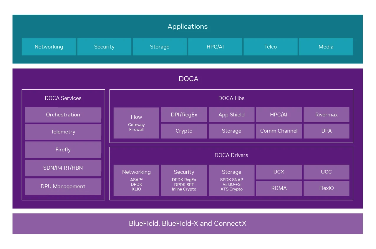 Diagram showing NVIDIA DOCA software framework, including applications, services, libraries, and drivers