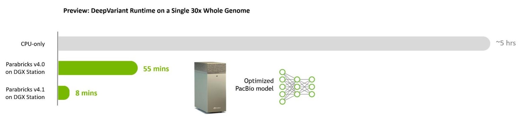 Chart showing benchmarks for DeepVariant runtime on a single 30x whole genome, which is now 8 minutes with Parabricks 4.1 on DGX Station.