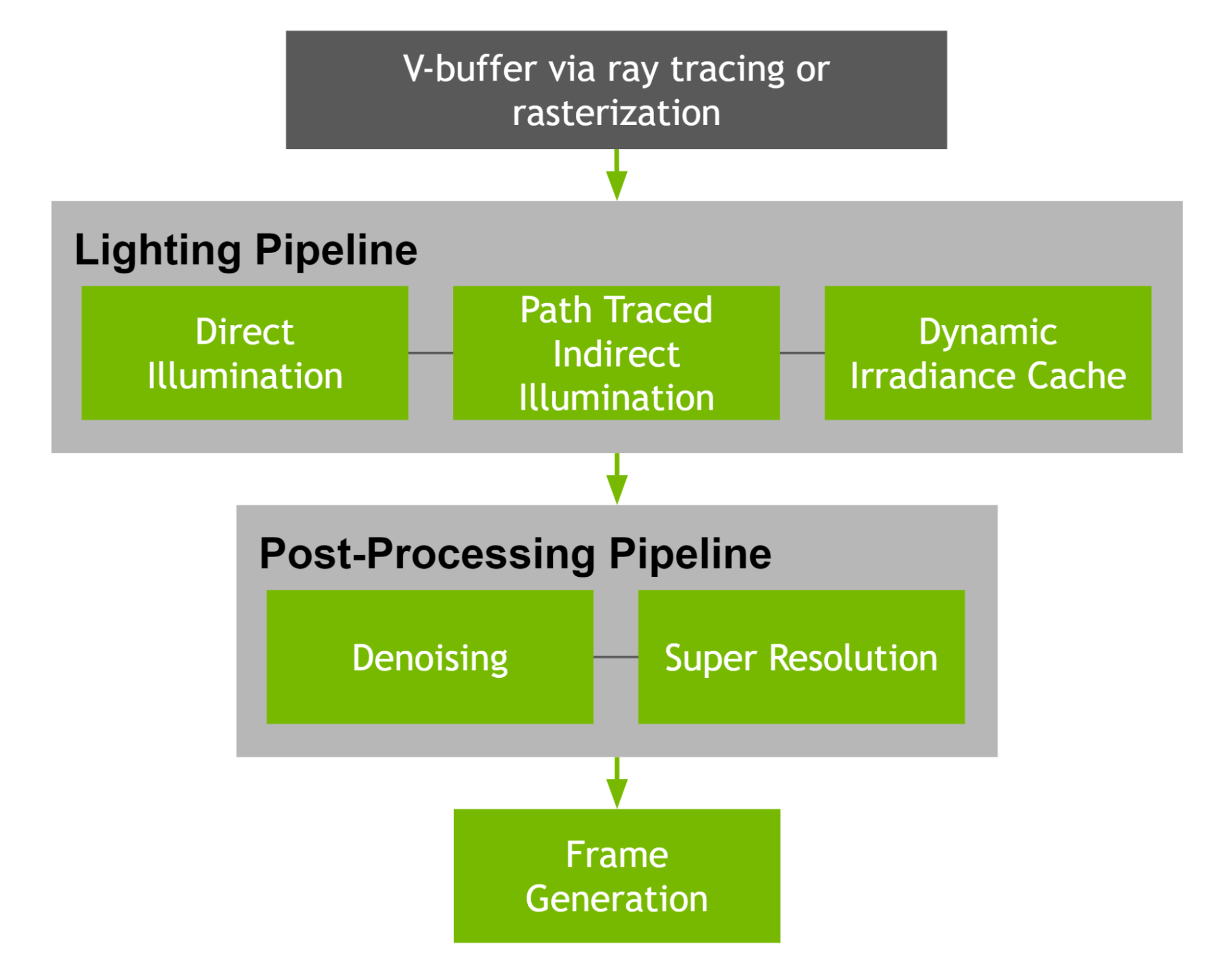 Workflow begins with V-buffer via ray tracing or rasterization, moves to the lighting pipeline with direct or indirect illumination or a dynamic irradiance cache, goes on to the post-processing pipeline with denoising and superresolution, and outputs with frame generation.