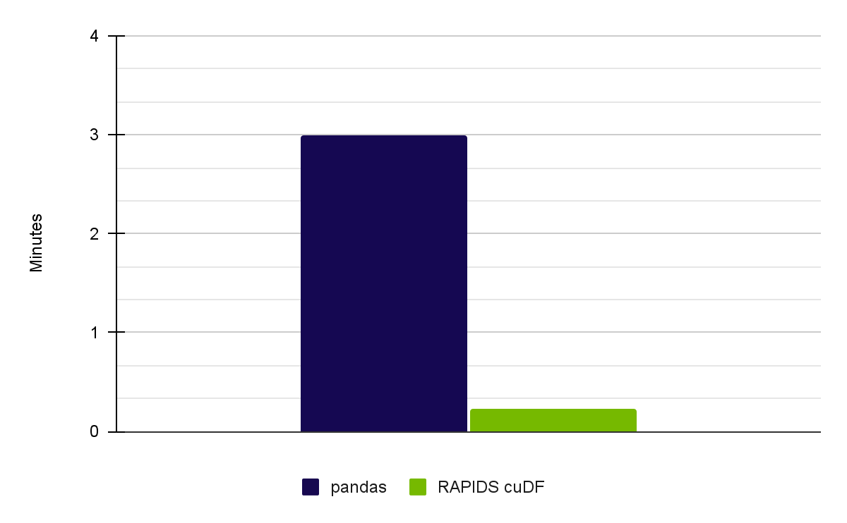 Bar chart showing speedup results for data analysis performed on pandas and RAPIDS cuDF.