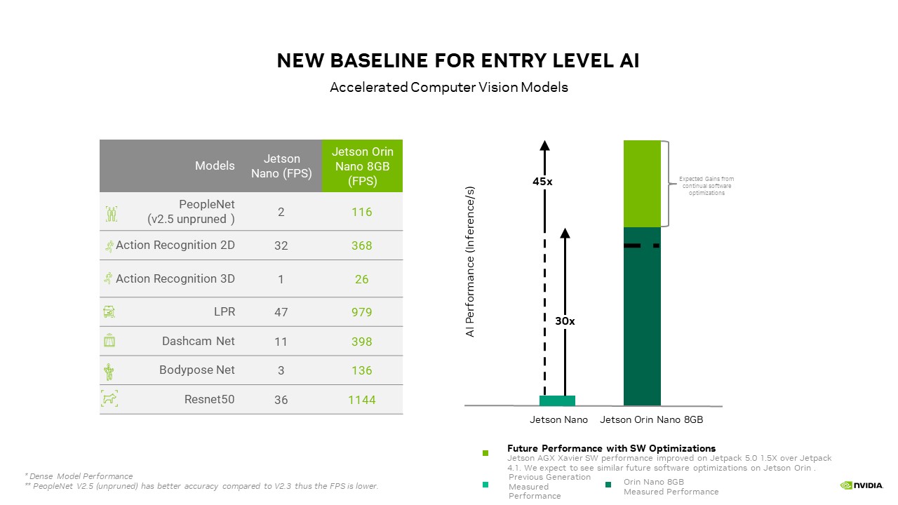 Table and graph with Computer Vision Models Performance showing 30x performance of NVIDIA Orin Nano 8 GB compared to Nano, with future performance expected to be 40x.