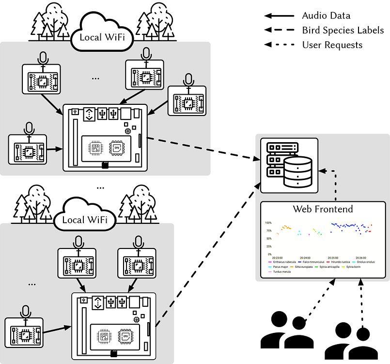 Diagram showing the Bird@Edge system deployment: local Wi-Fi (left) and web frontend (right).
