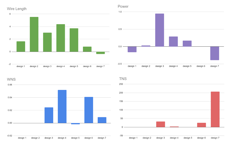 Bar charts showing the PPA improvement obtained with AutoDMP compared with the EDA tool.
