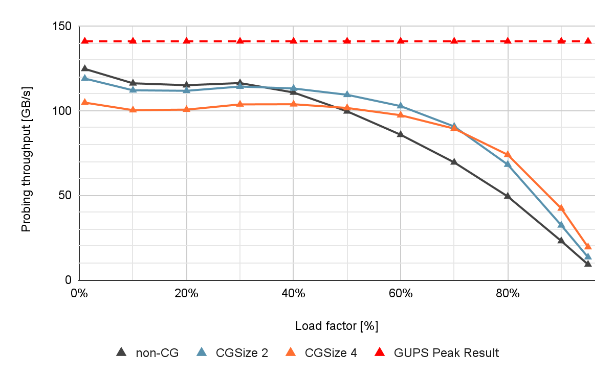 Graph showing the probing throughput for different cooperative group sizes, as well as the maximum achievable throughput (GUPS result) at different hash table load factors.