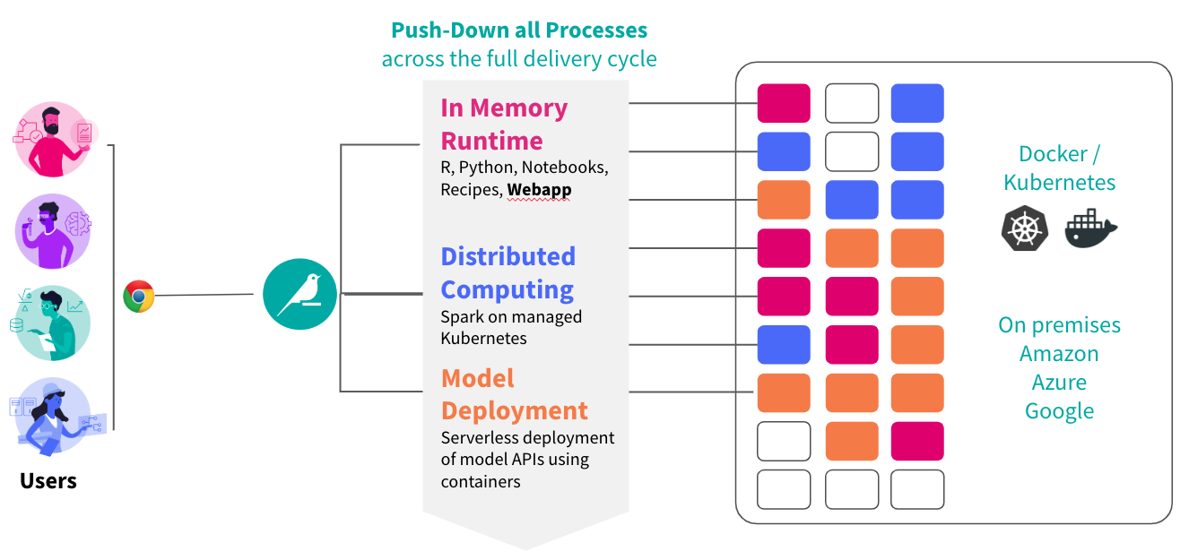 Diagram of Dataiku’s ability to run the compute for different processes in containers on a Kubernetes cluster.
