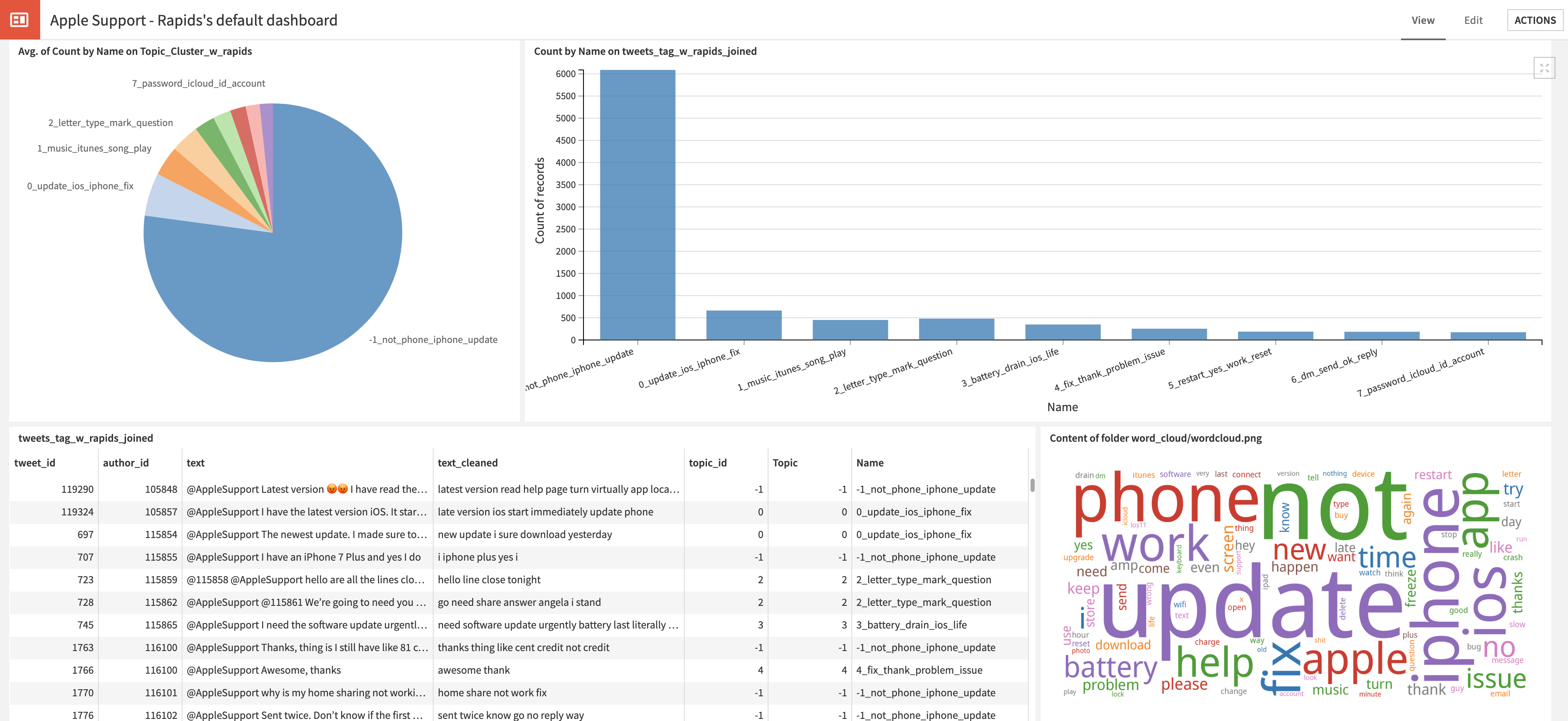 Dataiku dashboard displaying a variety of metrics, including a pie chart, bar graph, and word cloud.