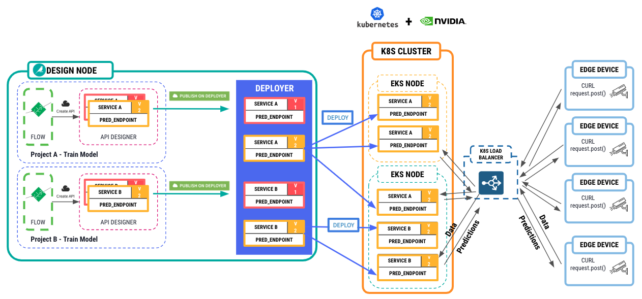 Diagram showing Dataiku trained model > create API service in the API Designer > push the API service to the Deployer > push the API Service to a K8S cluster with NVIDIA GPU resources. From there, edge devices can submit requests to the API service with data, images, and receive predictions back.