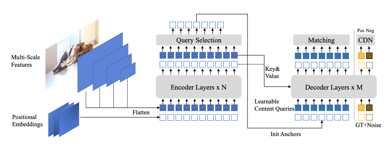 Diagram of DINO architecture, including multi-scale features, positional embeddings, query selection, encoder layers, matching, CDN, and decoder layers.
