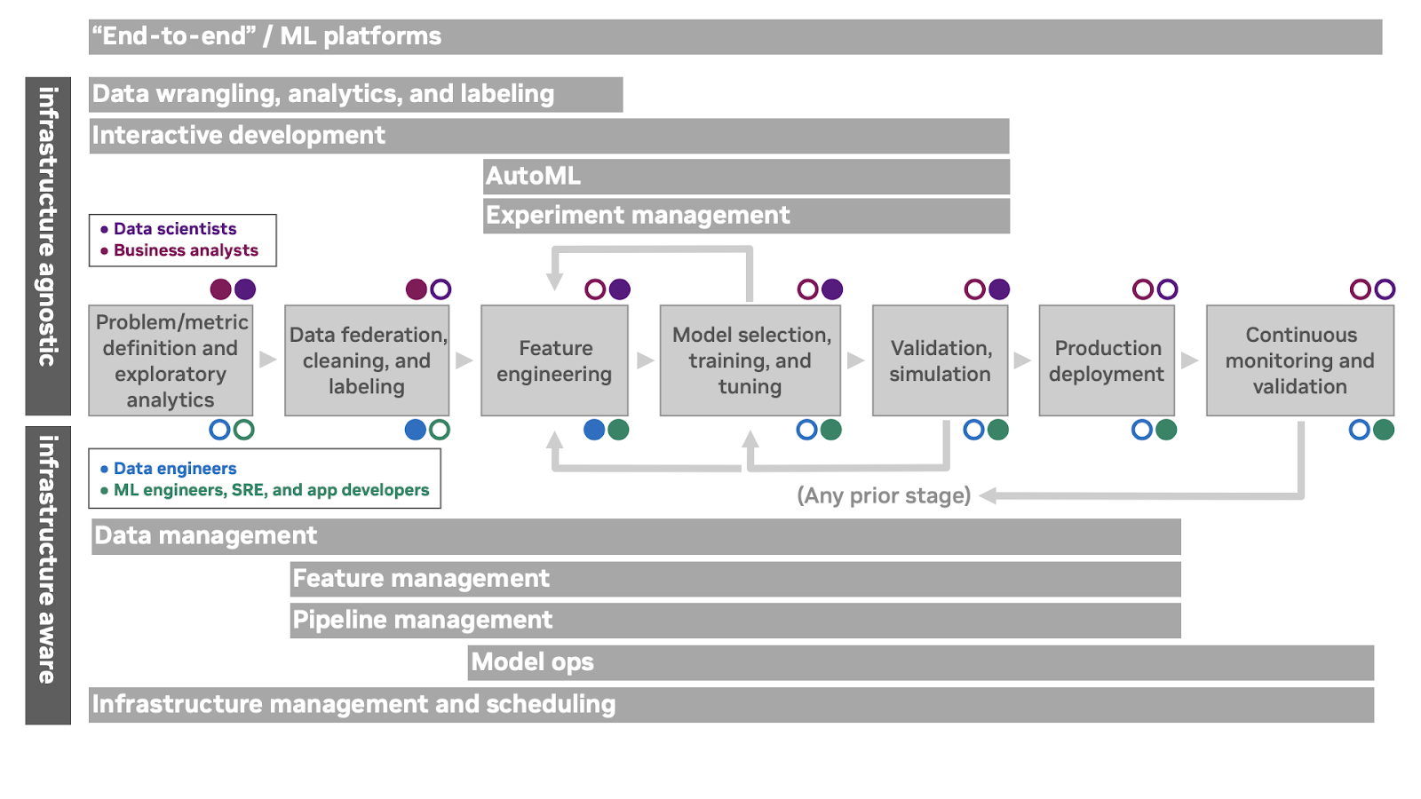 Diagram showing an end-to-end machine learning platform for infrastructure agnostic and infrastructure aware based on data scientists, business analysts, data engineers, ML engineers, SRE, and app developers personas.