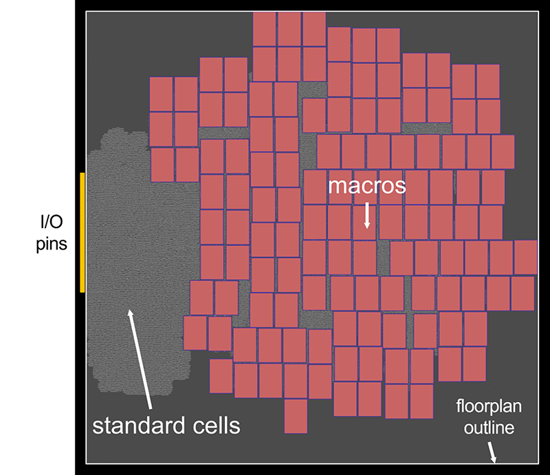 Image showing a chip floor plan where the size of macros (in red) largely dominates that of the standard cells (in gray).