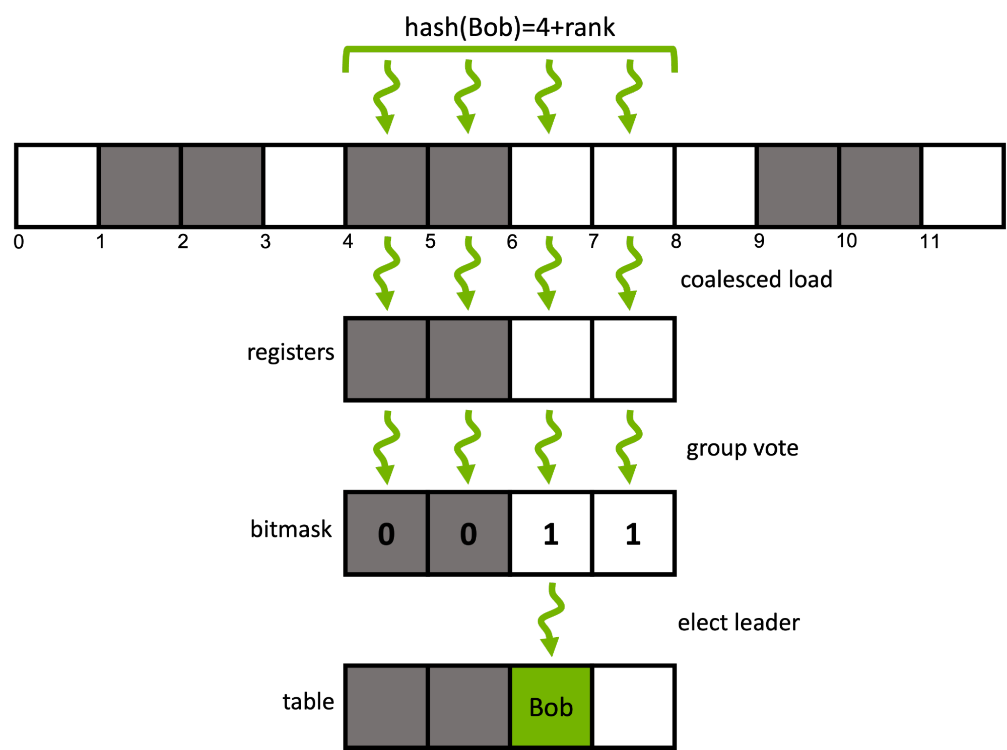 Diagram showing a group-cooperative probing step for the key Bob with its intermediate steps. A cooperative group of four threads is used to insert the key Bob into the hash table. Starting from the initial probing index determined by the hash value of the key, a coalesced window of buckets is loaded into local registers and determine a candidate bucket using `ballot` intrinsics.