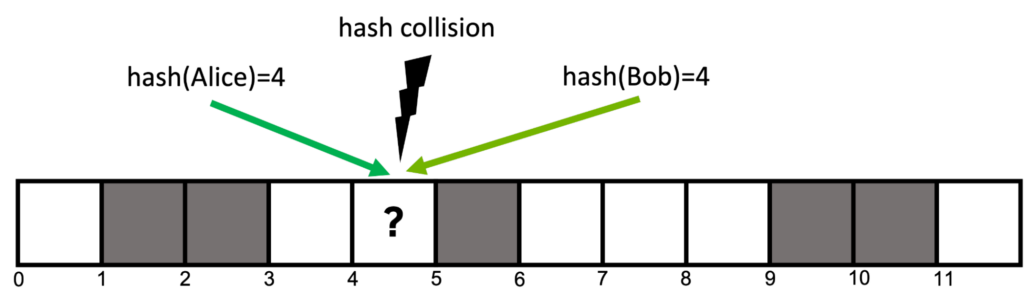 Maximizing Performance with Massively Parallel Hash Maps on GPUs ...