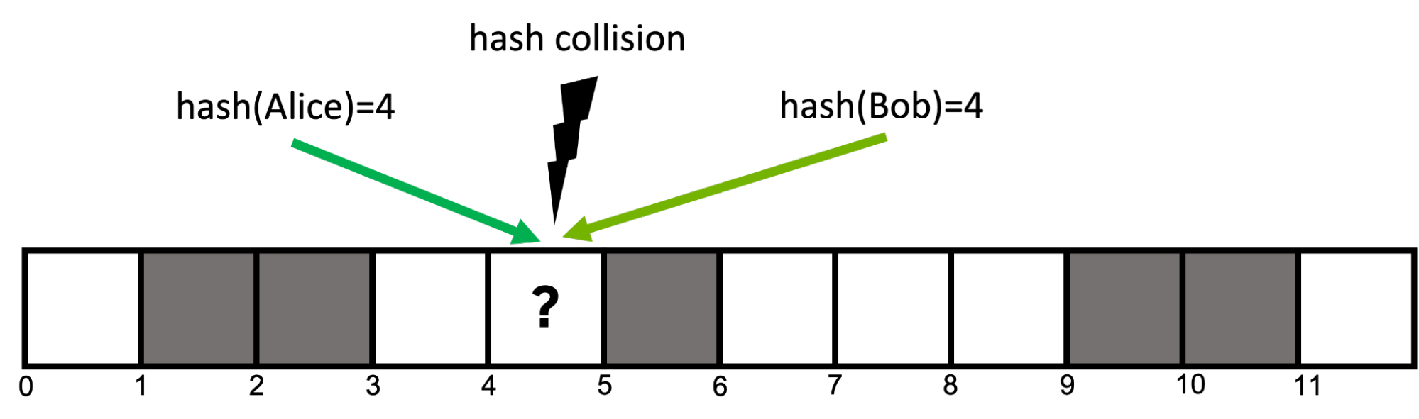 Diagram showing a hash collision in bucket four. Gray colored slots denote already occupied slots.
