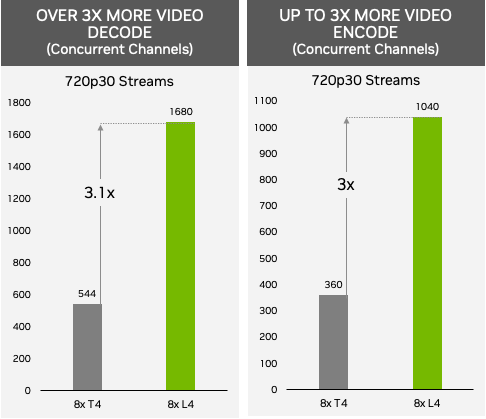 Bar chart shows that the NVIDIA L4 GPU delivers up to 3x more AI video encoding and decoding performance compared to NVIDIA T4.
