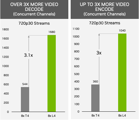 Supercharging AI Video and AI Inference Performance with NVIDIA L4