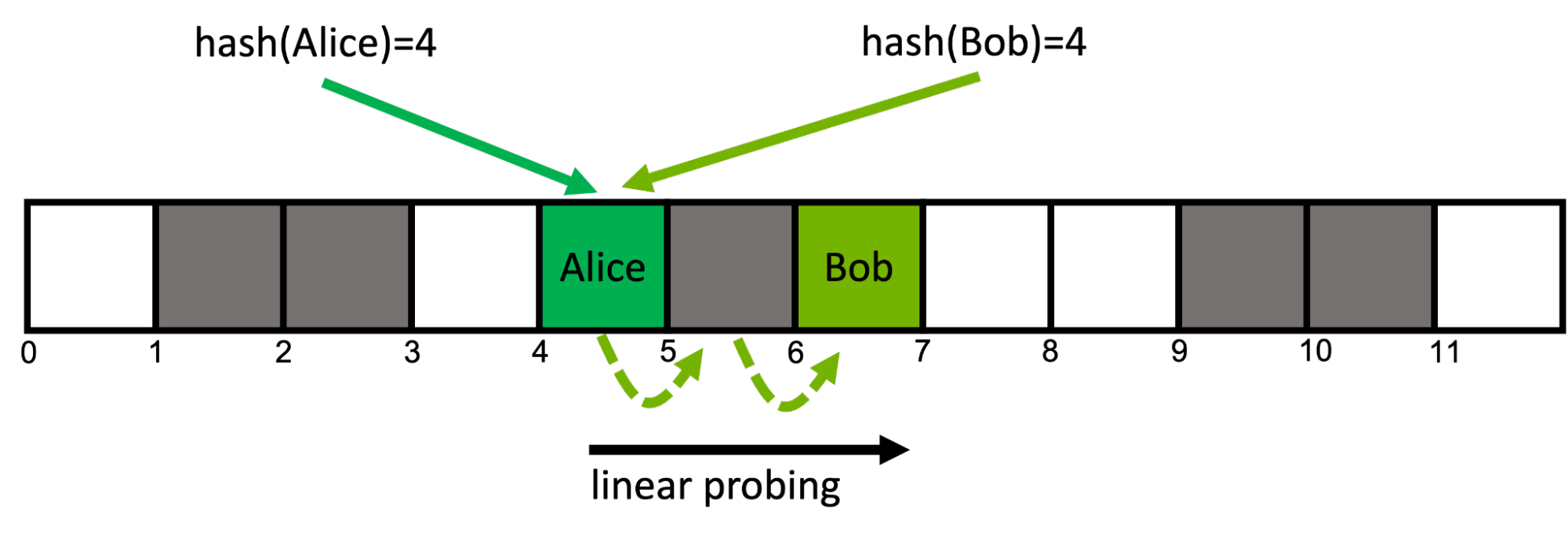 Diagram showing a linear probing strategy for when two hash values are the same for two distinct keys